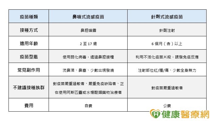 A、B流交替、新冠升溫！開學慎防校園群聚　醫籲兒童及早接種流感疫苗
