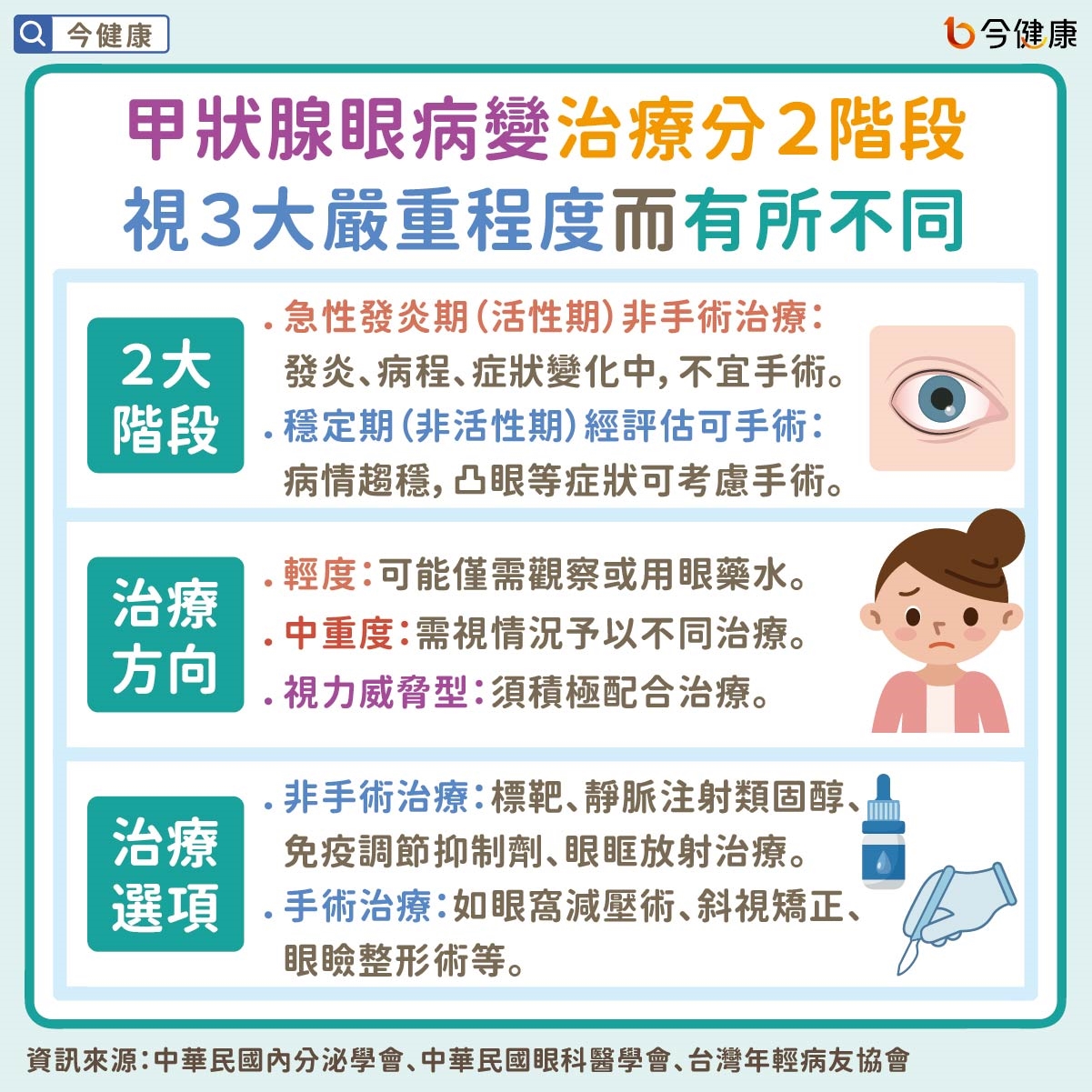 甲狀腺眼病變治療分2階段 視3大嚴重程度而有所不同