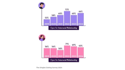 台灣結婚登記年減15.2% 婚戀顧問:高收入不等於適合結婚