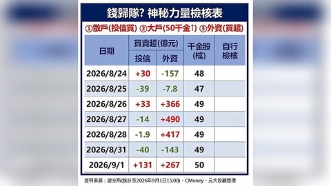 神秘力量扭轉台股 "錢是否歸隊?"三大觀察