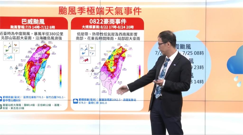 創歷史第3高紀錄！今年西北太平洋「已生成22颱風」…氣象署示警：聖嬰現象持續增強