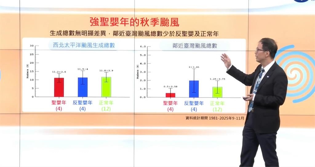創歷史第3高紀錄！今年西北太平洋「已生成22颱風」…氣象署示警：聖嬰現象持續增強