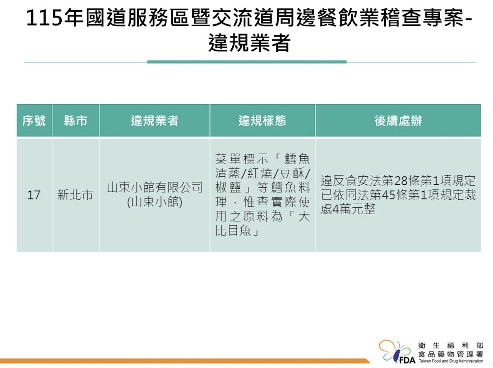 食安稽查！「山東小館」大比目魚謊標鱈魚賣 康達盛通「皇金雞」抗生素超標 19