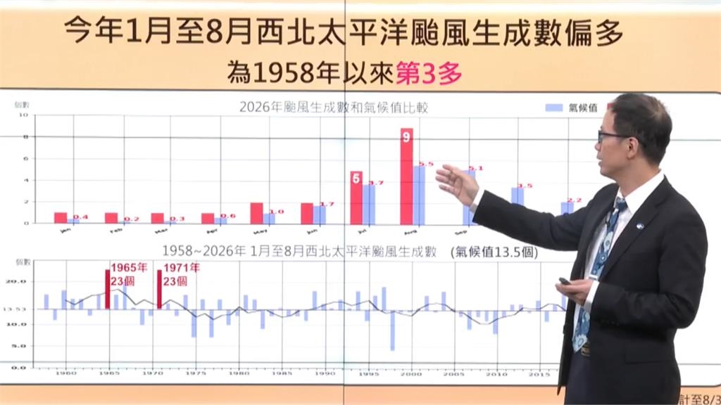 今年狂產「22個颱風」歷史最多!專家示警「超強聖嬰逼近中」:恐創數十年紀錄