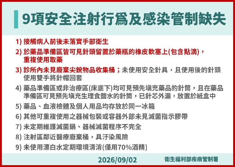 ▲查核該診所9項安全注射行為及感染管制缺失。(圖/疾管署提供)