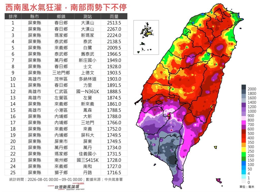 南部8月雨下到「色階失守」！粉專揭「1區整片黑掉」驚人雨量圖曝光：相當少見…