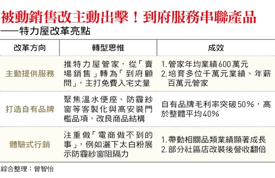 被中國市場狠甩一記耳光!74歲何湯雄「慘賠好幾億」學到1堂課帶特力屋攻電商