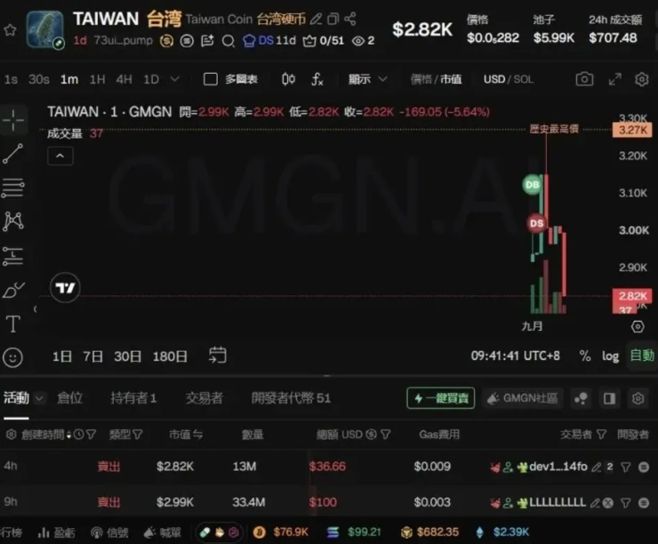 麻吉大哥推「Taiwan迷因幣」!掛勾台積電⋯9小時後仍「暴跌88%」