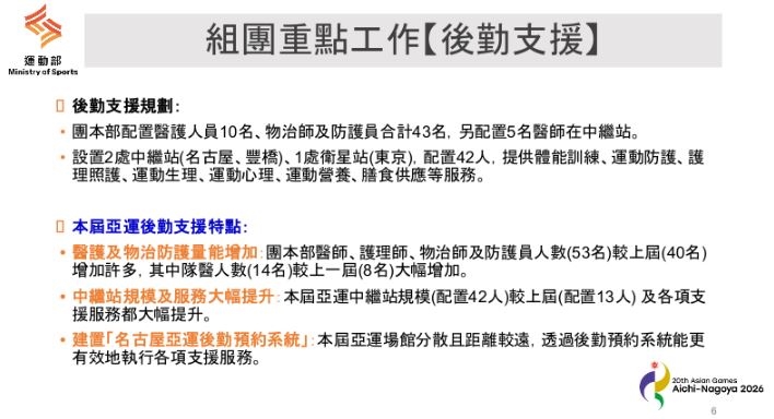 名古屋亞運/李洋果然最懂運動員!台灣亞運史上最大團 醫療升級還多了「暖心補助」