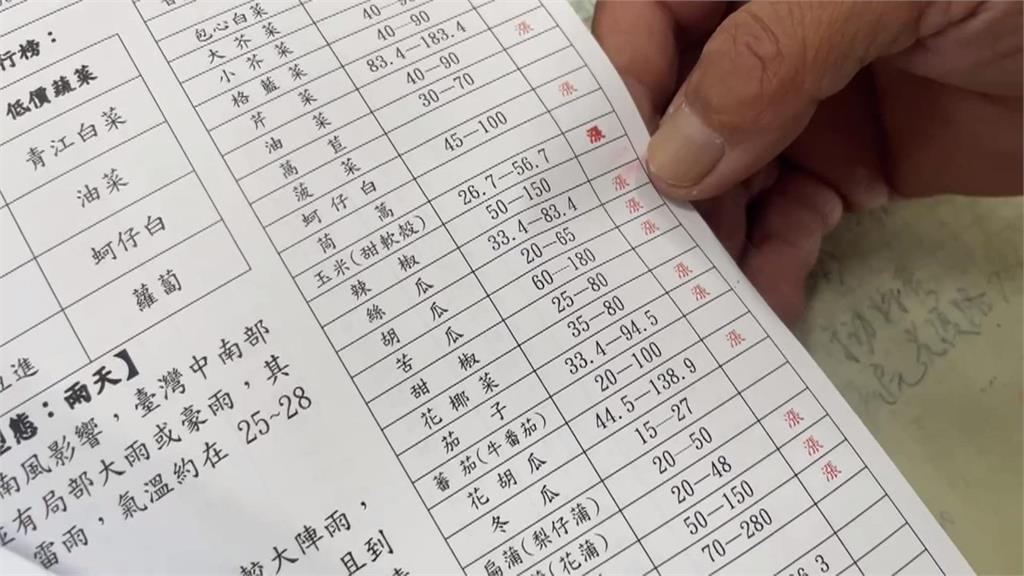 菜價狂飆!8月豪雨全台農損近3億 燕巢芭樂落果8成