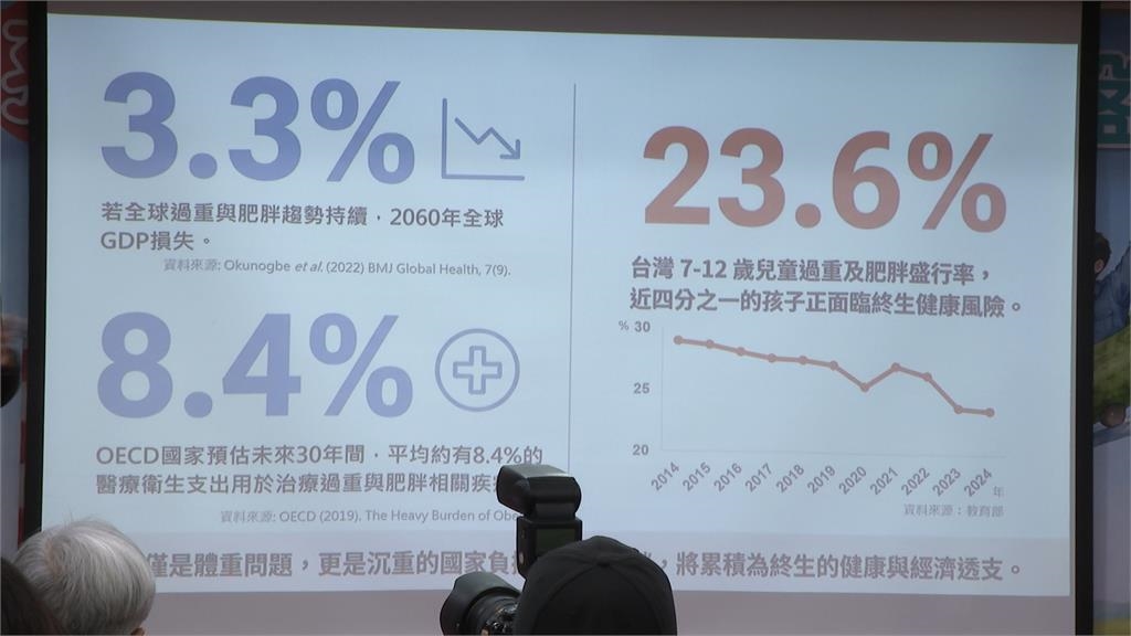 「小時候胖」成慢性病因子! 國小生肥胖率達23.6%