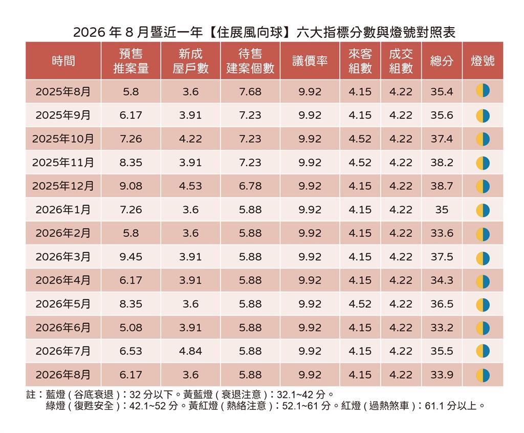 快新聞/淡季利空襲擊!北台灣房市連16月衰退 預售、成屋供給雙下滑
