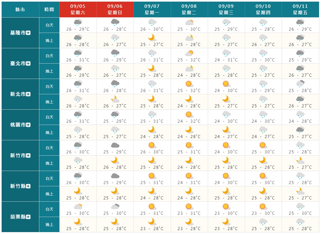 全台低壓帶籠罩一路濕到「這天」!入秋首波東北季風接力報到…低溫下探23度