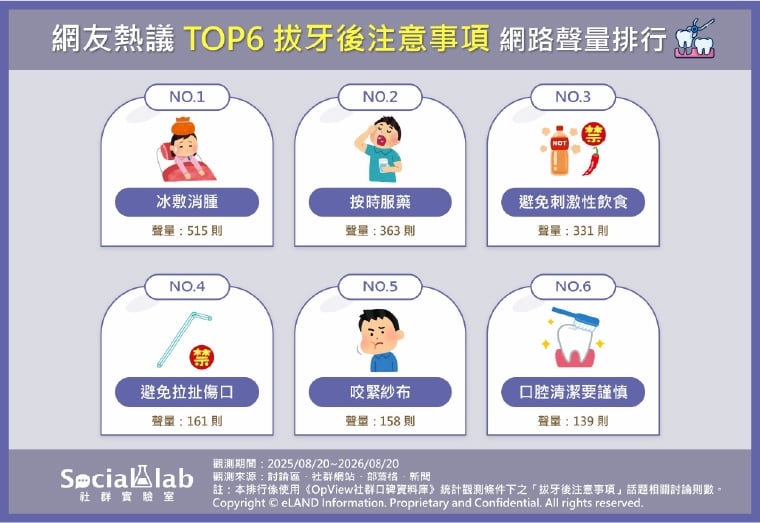 ▲網友熱議6大拔牙後注意事項網路聲量排行,冰敷消腫最重要。(圖/《Social Lab社群實驗室》提供)