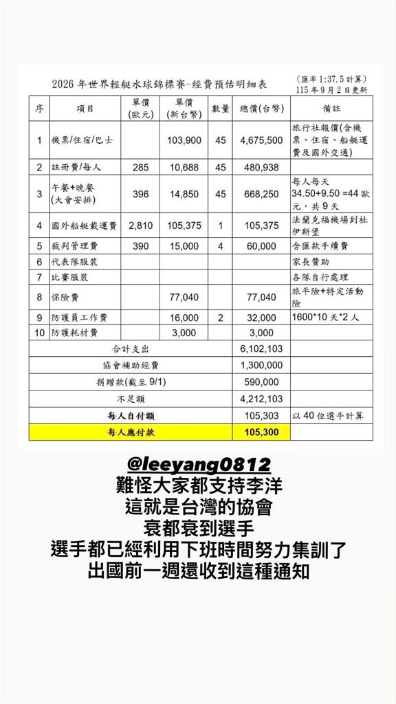綜合/急求救李洋!輕艇水球台灣隊出國比世錦賽「還須自費10萬」:衰都衰選手..