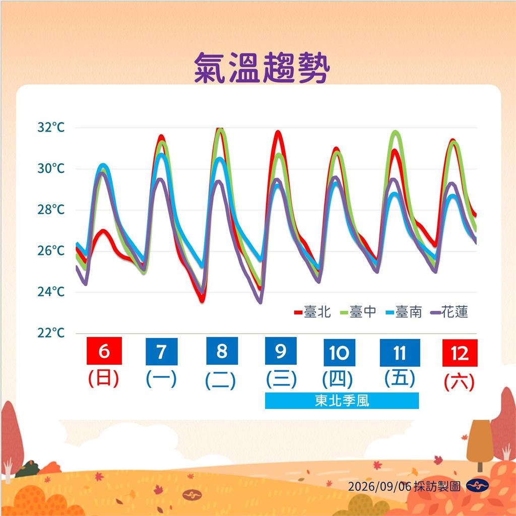 快新聞/首波東北季風來了!氣象署曝這時報到 中部以北低溫數據曝光