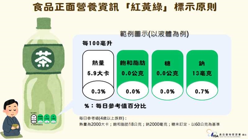 食藥署、國健署研擬食品「紅黃綠」標示 業者對添加糖認定有分歧