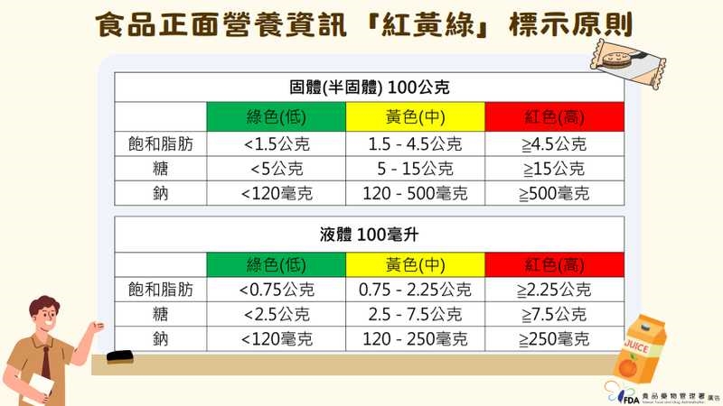 食藥署、國健署研擬食品「紅黃綠」標示 業者對添加糖認定有分歧