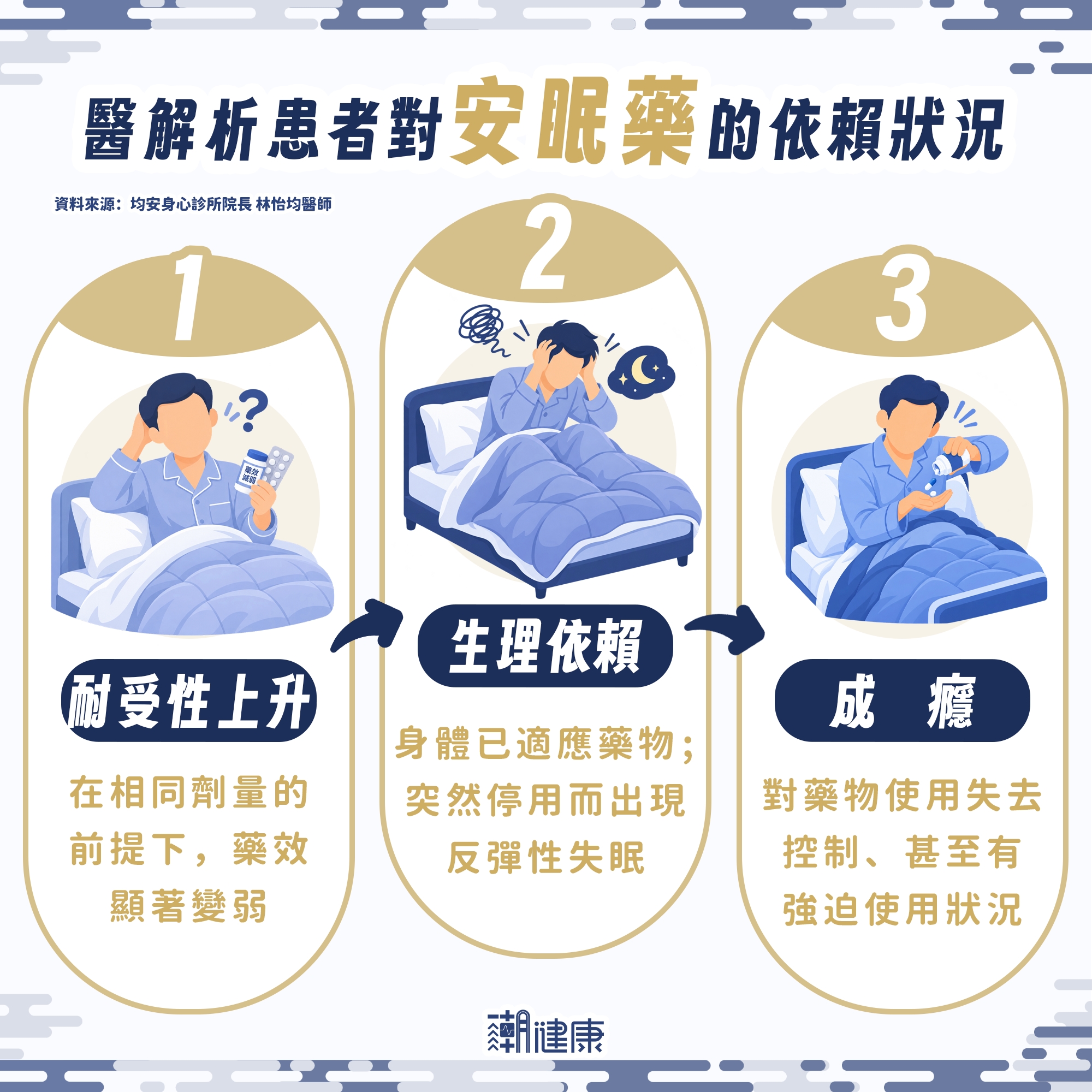 失眠吃安眠藥會上癮嗎? 怕養成依賴性不敢就診? 醫澄清:不是每種失眠都需用藥 內文圖片 2