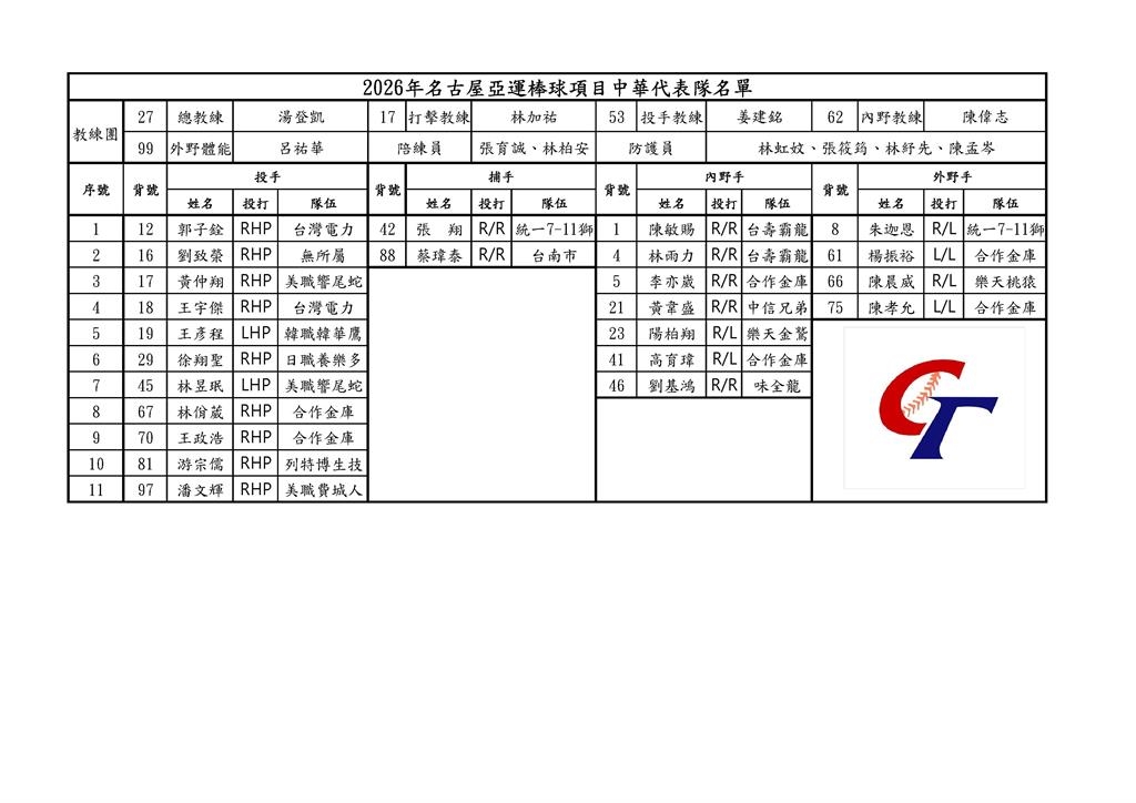 亞運/棒球名單出爐!古林睿煬突拉傷退賽 棒協緊急找小聯盟響尾蛇右投救火