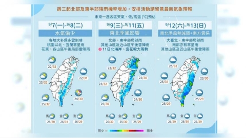 東北季風9日報到「高溫仍飆3字頭」!粉專:別急著翻厚衣服