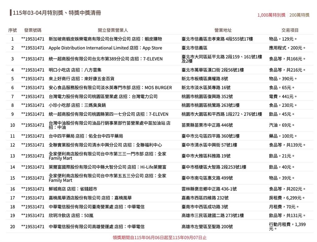 發票領獎最後一天!「13張百萬大獎」沒人領 錯過今天直接充公