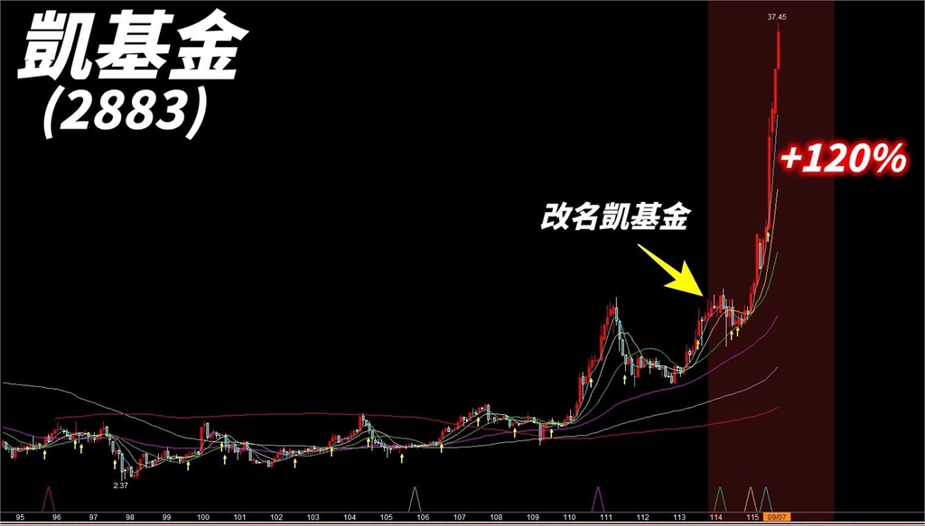 比台積電更會噴!「這1金融股」狂漲1.2倍 專家列3暴漲關鍵:真的不一樣了