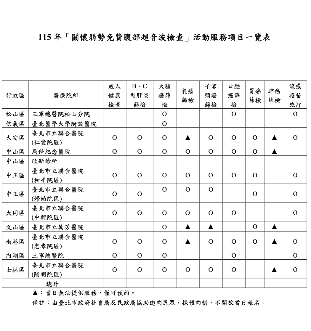 北市免費「腹部超音波檢查」10/4登場! 12醫院提供3000名額 4 北市免費「腹部超音波檢查」10/4登場! 12醫院提供3000名額 3