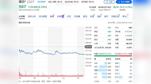 國巨公司 公布2026 年 8 月合併營收 163.32 億元 創單月新高