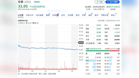 宏碁公佈8月單月合併營收為新台幣301.80億元年增38.4% 創13年新高