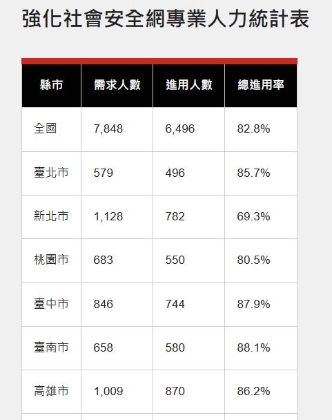 臺南社工進用率六都第一,四大策略強化兒少保護!