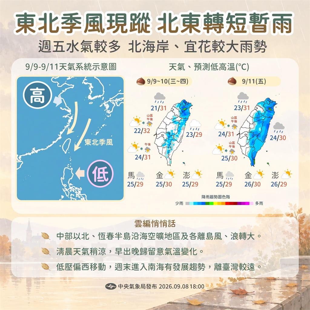 快新聞／東北季風發威！北東轉涼有雨低溫探17度　中南部防境外空污