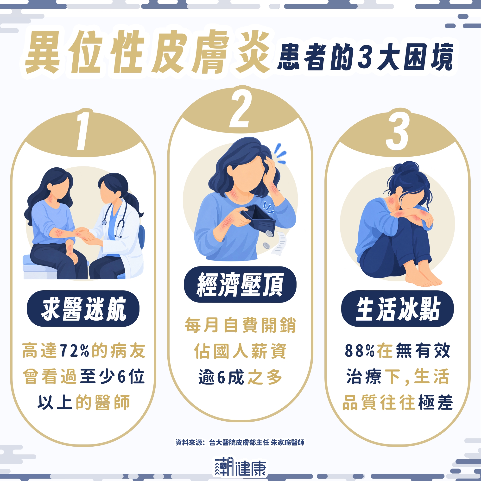 平均得看6位醫師!異位性皮膚炎開銷佔薪資六成,醫揭病友困境:身體無一塊完好皮膚 內文圖片 1