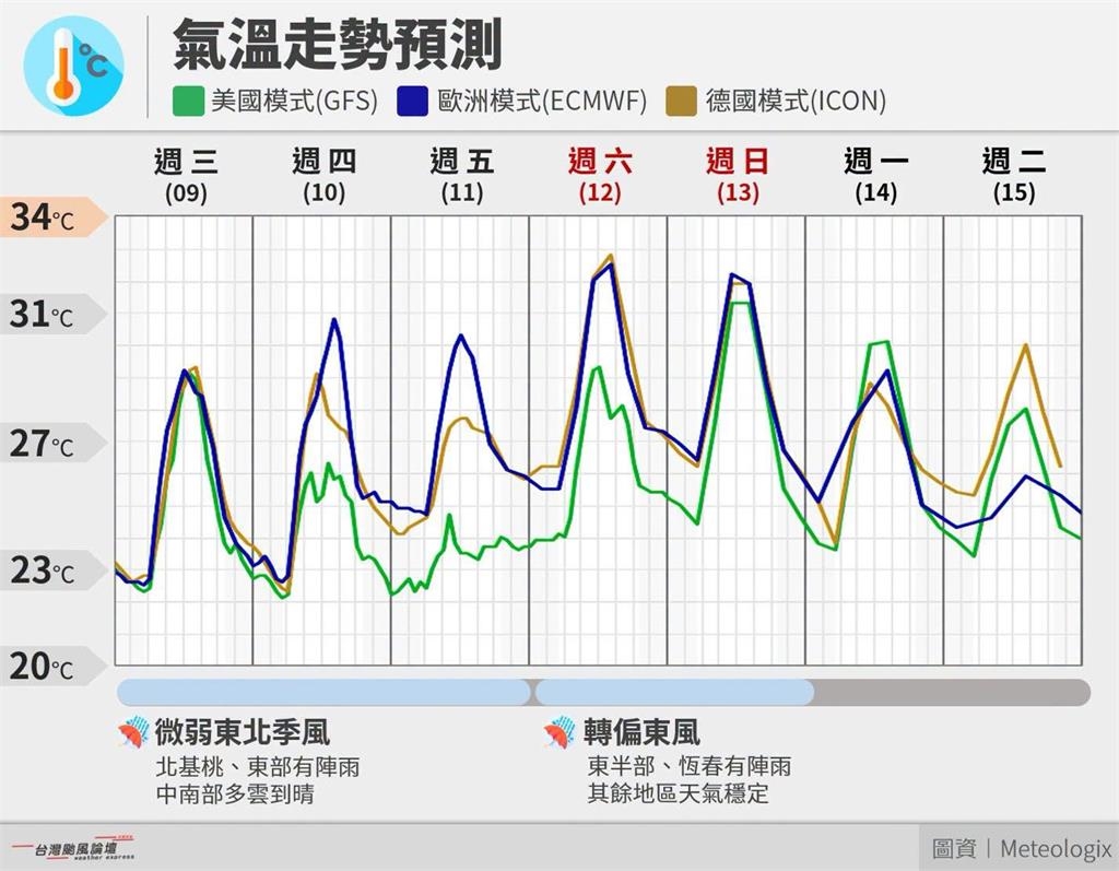 濕冷天氣要來了!入秋首波東北季風「低溫直逼1字頭」專家:3天雨下半個台灣
