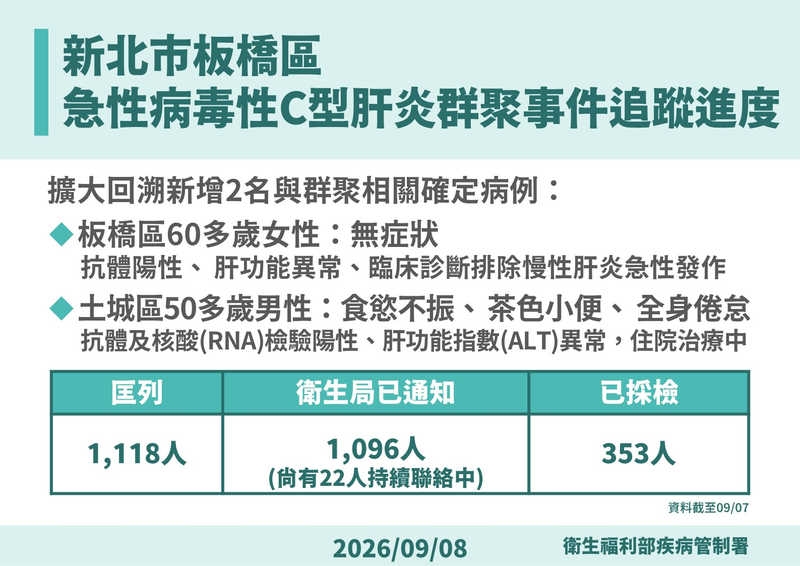 新北C肝群聚已通知1096人 再增2例確診!疾管署:其中1人無症狀