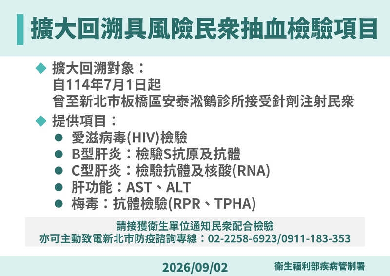 新北C肝群聚已通知1096人 再增2例確診!疾管署:其中1人無症狀