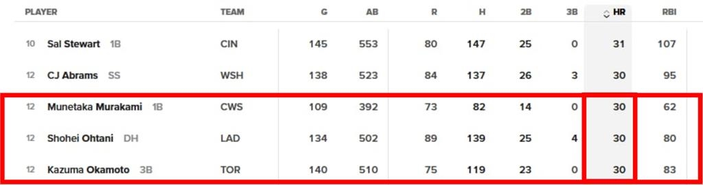 MLB(影)/史上第5位「單季30轟」日製重砲!岡本和真炸裂追平大谷翔平產量