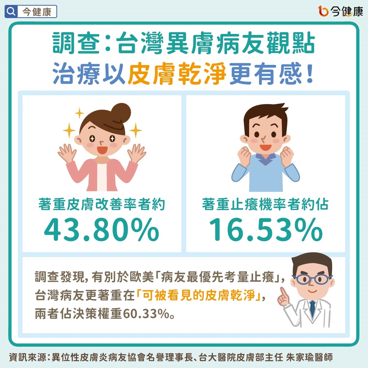 調查:台灣異膚病友觀點 治療以皮膚乾淨更有感!
