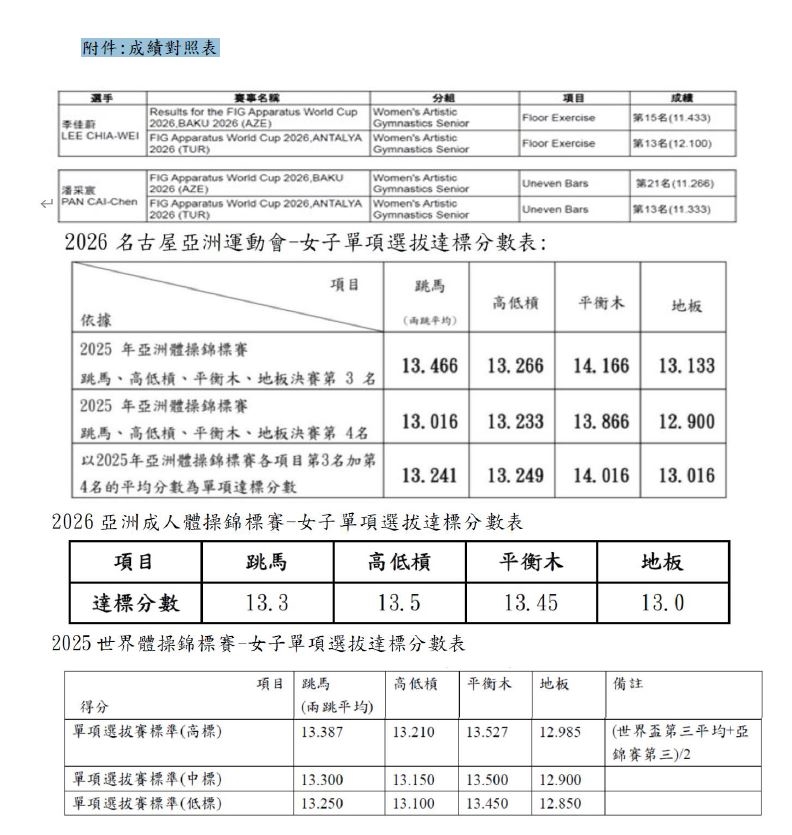 體操/協會道歉了!認了遞補通知有疏失 仍認定2小將「未達出賽標準」