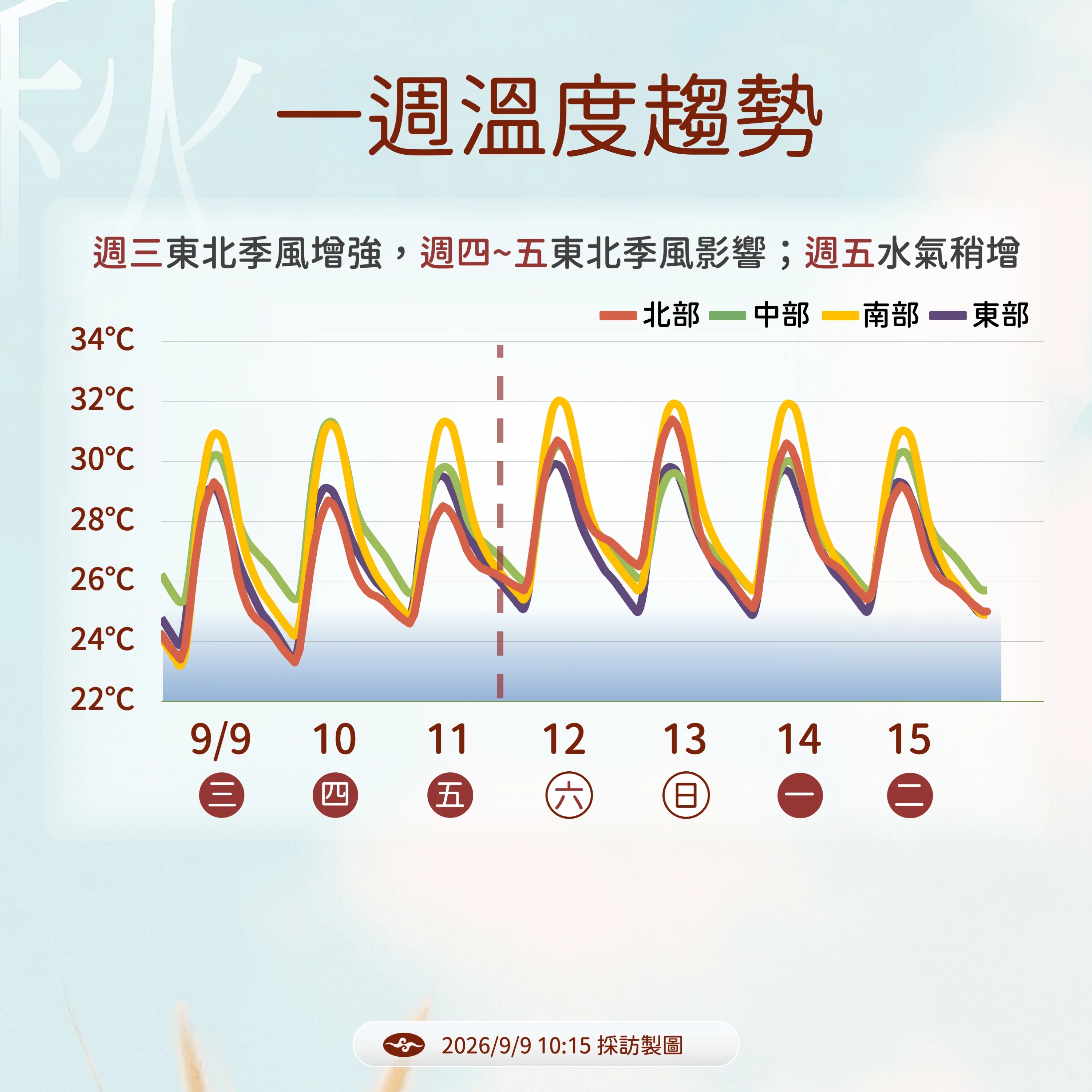 未來溫度趨勢。(氣象署提供)