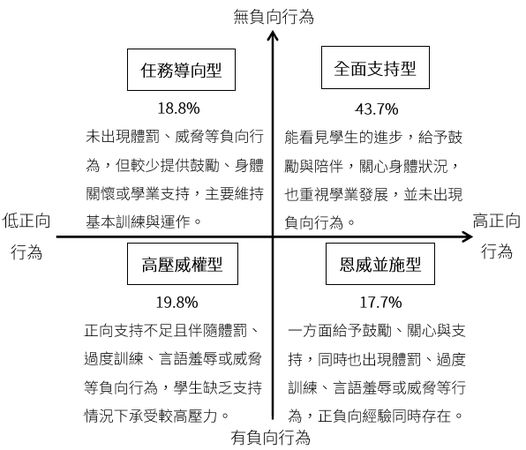 訓練占掉讀書時間!近4成體育生有感 調查揭「3隱憂」