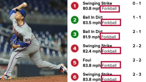 MLB(影)/幽靈指叉10連發!千賀滉大「一招到底」連飆2K 救援成功率100%