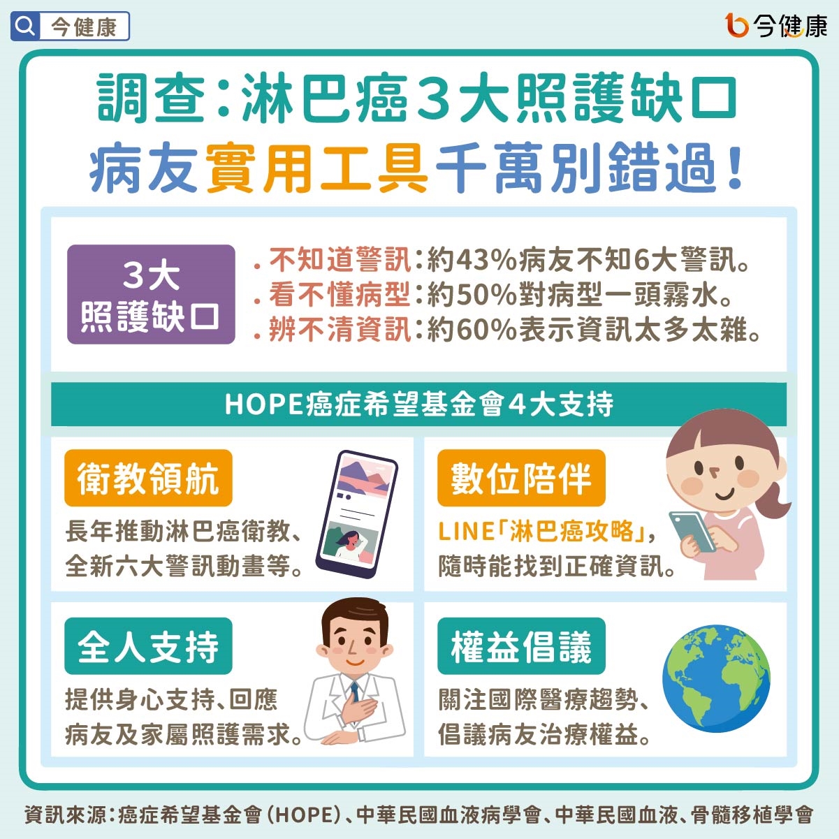調查：淋巴癌３大照護缺口　病友實用工具千萬別錯過！