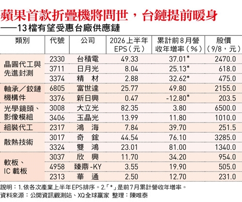 iPhone史上漲最凶!鴻海、臻鼎KY、新日興、雙鴻…首周預購成關鍵搶看13檔股