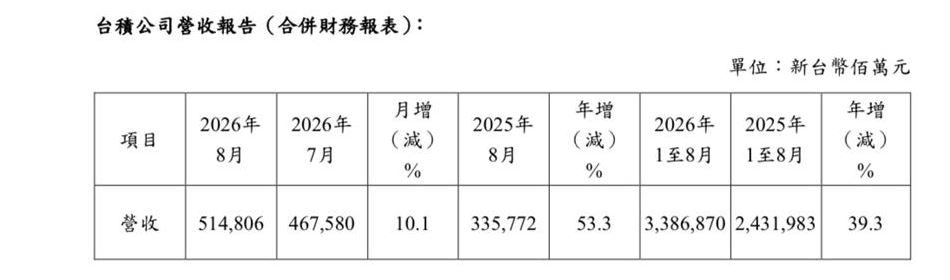 快新聞/單月首破5千億!台積電8月營收曝光 年增53.3%