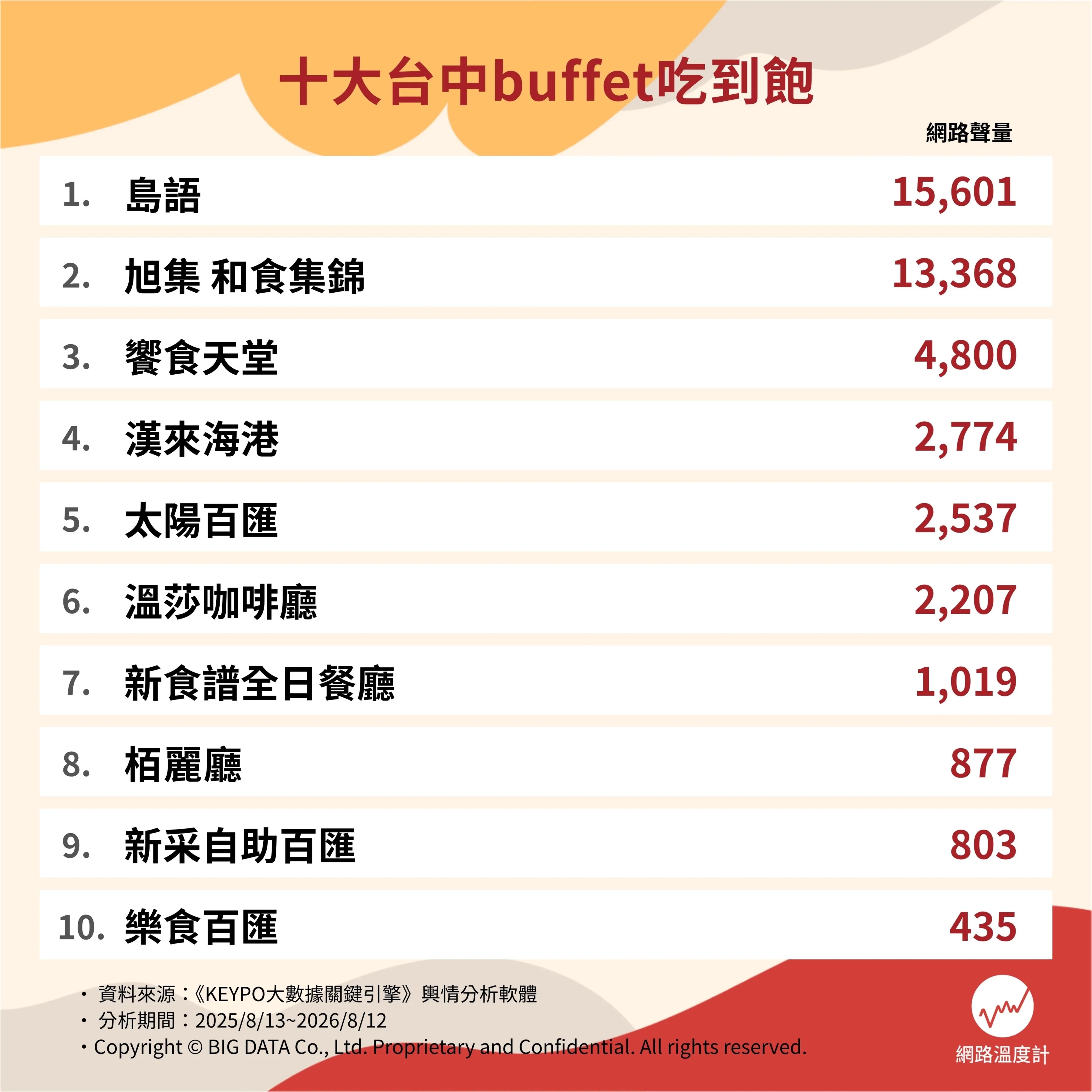  2026台中Buffet推薦！十大吃到飽自助百匯　必吃招牌、訂位撇步懶人包 
