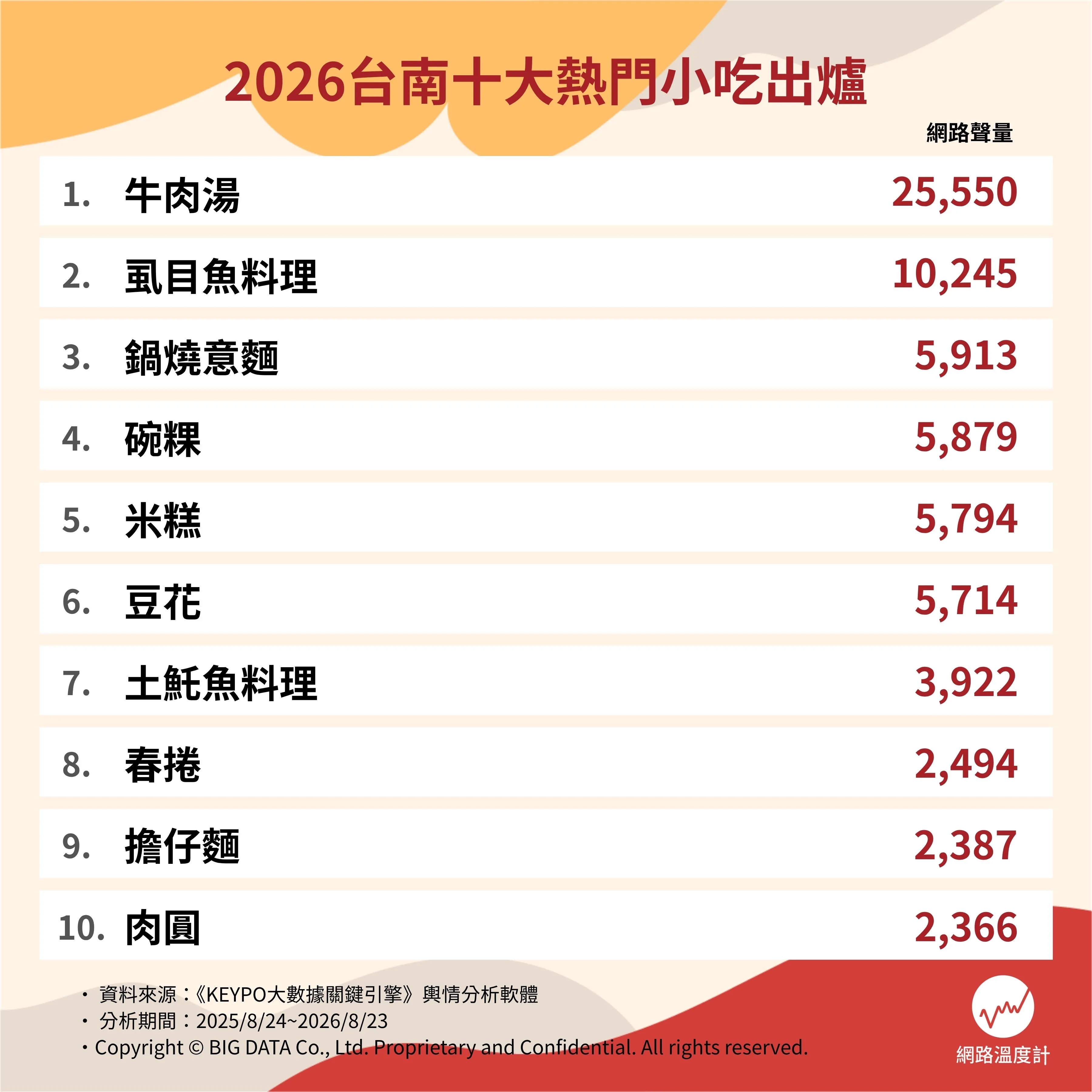 牛肉湯、意麵、虱目魚哪個你最愛?台南十大熱門小吃揭曉