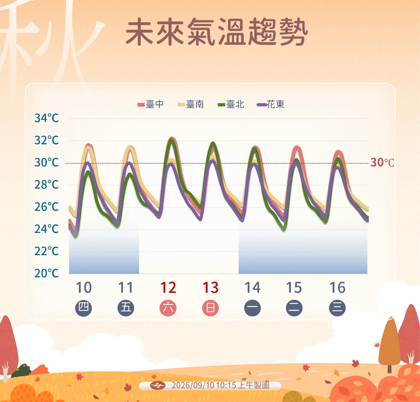 一週溫度趨勢。(氣象署提供)