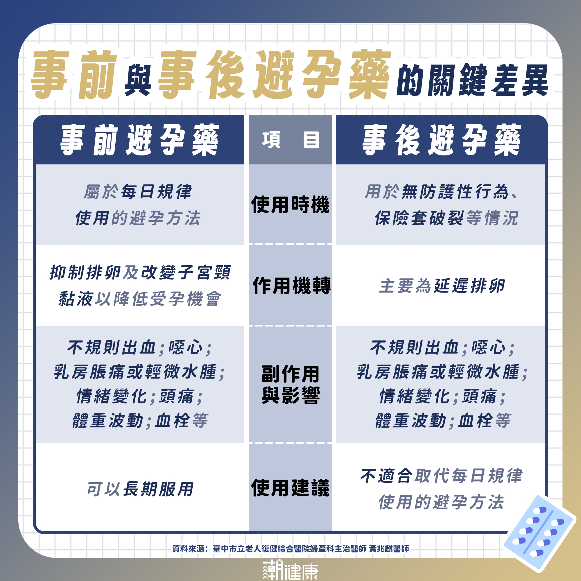 事前避孕藥能長期服用嗎?過量會有血栓疑慮?醫揭不吃藥避孕選擇 內文圖片 1
