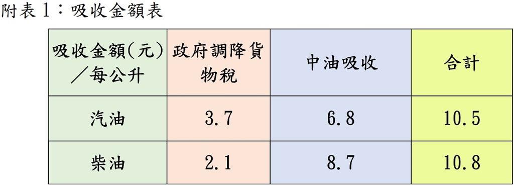 快新聞／趕快去加油！中油證實了「下週油價會漲」　汽、柴油調幅震撼出爐